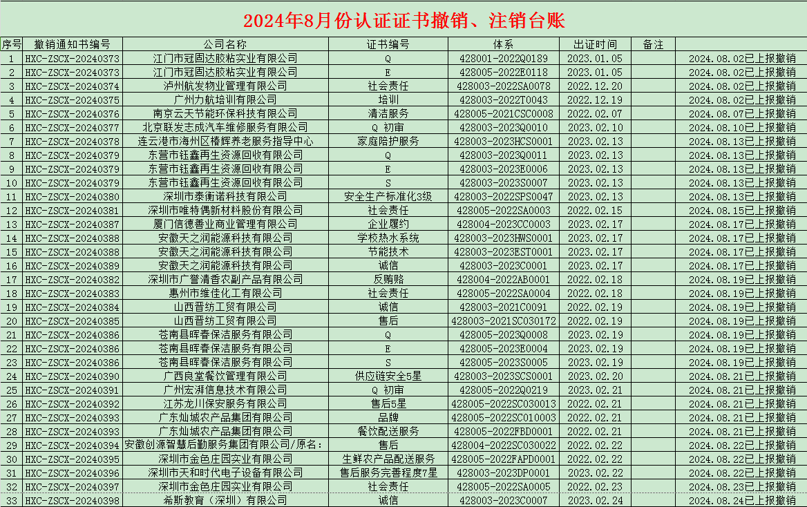 2024年08月份認(rèn)證證書(shū)撤銷(xiāo)名單